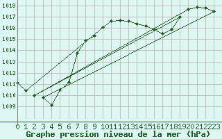 Courbe de la pression atmosphrique pour Kaisersbach-Cronhuette
