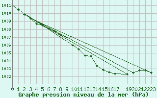 Courbe de la pression atmosphrique pour Zeebrugge