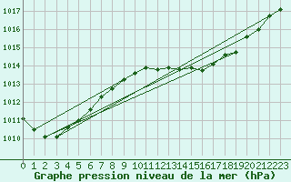 Courbe de la pression atmosphrique pour la bouée 62305