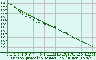 Courbe de la pression atmosphrique pour Aix-la-Chapelle (All)