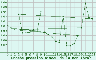 Courbe de la pression atmosphrique pour Llerena