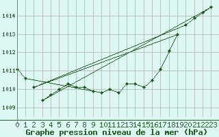 Courbe de la pression atmosphrique pour Angermuende