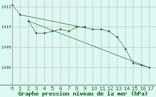 Courbe de la pression atmosphrique pour Greifswalder Oie