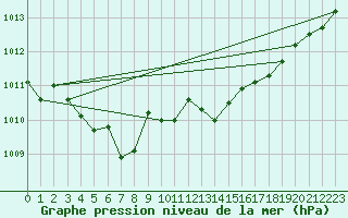 Courbe de la pression atmosphrique pour Ulm-Mhringen