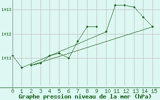 Courbe de la pression atmosphrique pour Bziers Cap d