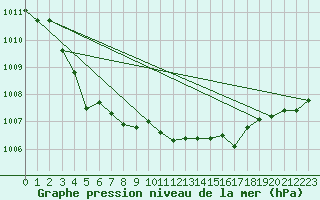 Courbe de la pression atmosphrique pour la bouée 62121