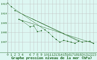 Courbe de la pression atmosphrique pour Berlin-Dahlem