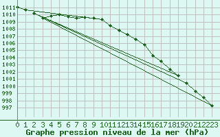 Courbe de la pression atmosphrique pour Leba