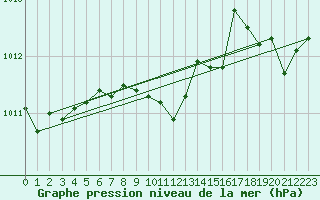 Courbe de la pression atmosphrique pour Vieste