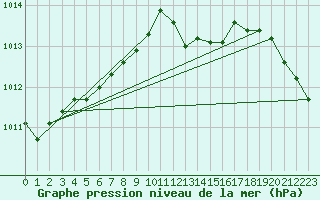 Courbe de la pression atmosphrique pour Plymouth (UK)