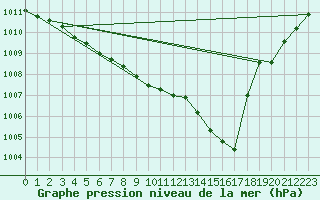 Courbe de la pression atmosphrique pour Wlodawa