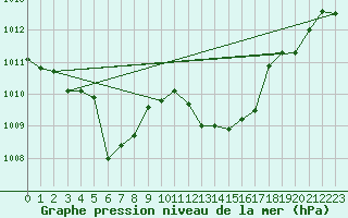Courbe de la pression atmosphrique pour Tortosa