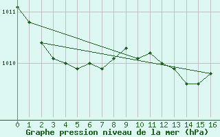 Courbe de la pression atmosphrique pour La Coruna