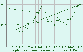 Courbe de la pression atmosphrique pour Engins (38)