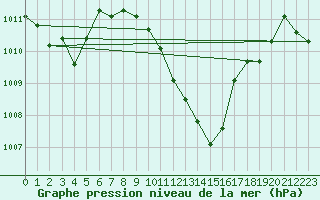 Courbe de la pression atmosphrique pour Mosen