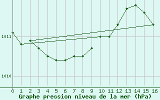 Courbe de la pression atmosphrique pour Carmacks CS, Y. T.