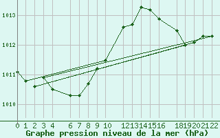 Courbe de la pression atmosphrique pour Buzenol (Be)