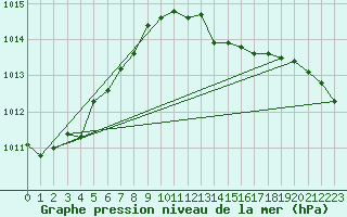 Courbe de la pression atmosphrique pour Voorschoten