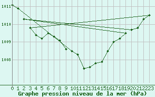Courbe de la pression atmosphrique pour Grenoble/St-Etienne-St-Geoirs (38)