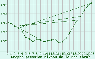 Courbe de la pression atmosphrique pour Le Luc - Cannet des Maures (83)