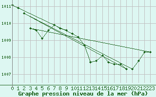 Courbe de la pression atmosphrique pour Cap Cpet (83)