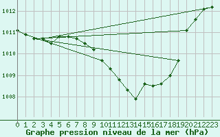 Courbe de la pression atmosphrique pour Negresti
