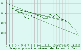 Courbe de la pression atmosphrique pour Ploudalmezeau (29)