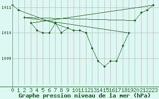 Courbe de la pression atmosphrique pour Lignerolles (03)