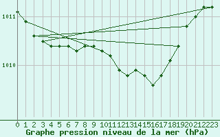 Courbe de la pression atmosphrique pour Abed