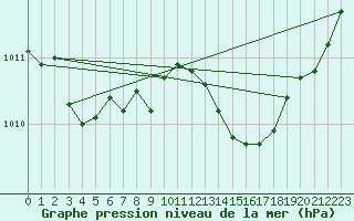 Courbe de la pression atmosphrique pour Hyres (83)