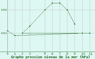 Courbe de la pression atmosphrique pour Talavera de la Reina