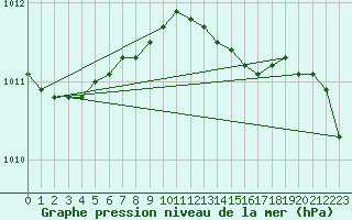 Courbe de la pression atmosphrique pour Nyhamn