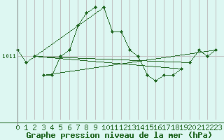 Courbe de la pression atmosphrique pour Bad Lippspringe