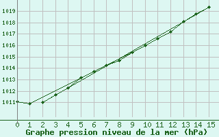 Courbe de la pression atmosphrique pour Port Alberni, B. C.