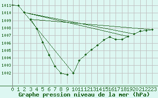 Courbe de la pression atmosphrique pour Cap de la Hague (50)
