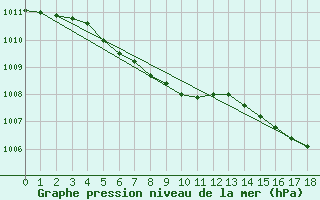 Courbe de la pression atmosphrique pour Pinawa