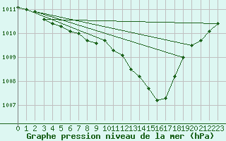 Courbe de la pression atmosphrique pour Hoherodskopf-Vogelsberg