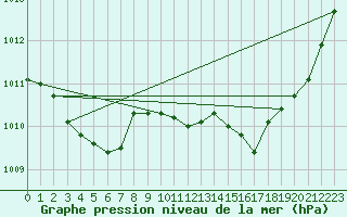 Courbe de la pression atmosphrique pour Recoubeau (26)