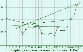 Courbe de la pression atmosphrique pour Grenoble/agglo Le Versoud (38)