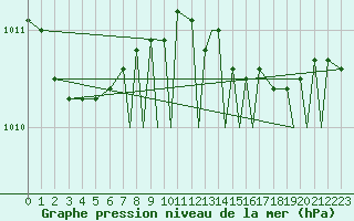 Courbe de la pression atmosphrique pour Boscombe Down