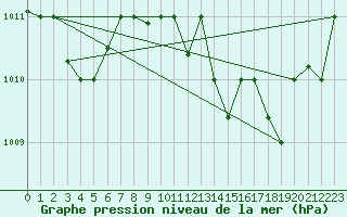 Courbe de la pression atmosphrique pour Capri