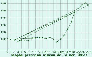 Courbe de la pression atmosphrique pour Waibstadt