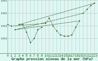 Courbe de la pression atmosphrique pour Pomrols (34)