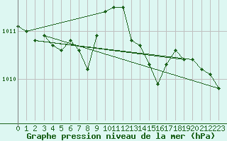 Courbe de la pression atmosphrique pour Trgueux (22)