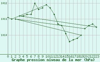 Courbe de la pression atmosphrique pour Eger