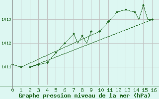 Courbe de la pression atmosphrique pour Tiree