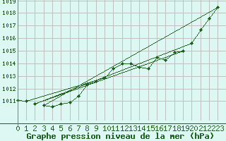 Courbe de la pression atmosphrique pour Muret (31)