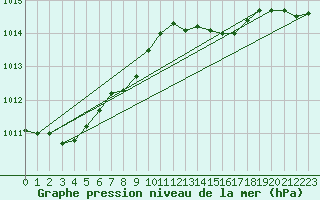 Courbe de la pression atmosphrique pour De Bilt (PB)