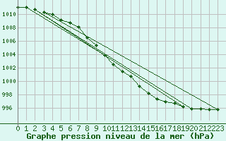 Courbe de la pression atmosphrique pour Pello