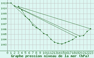 Courbe de la pression atmosphrique pour Kernascleden (56)